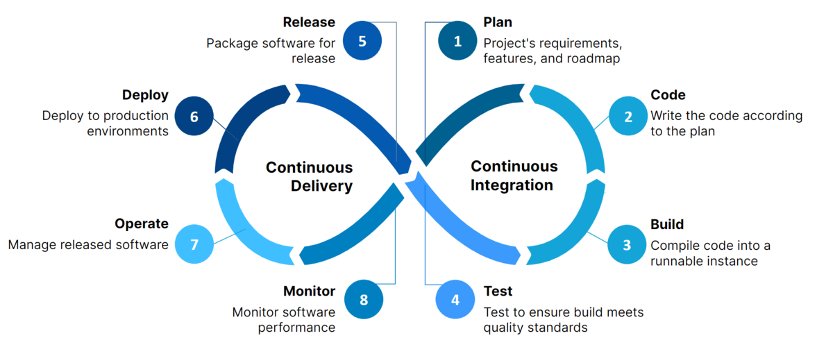 DevOps Services