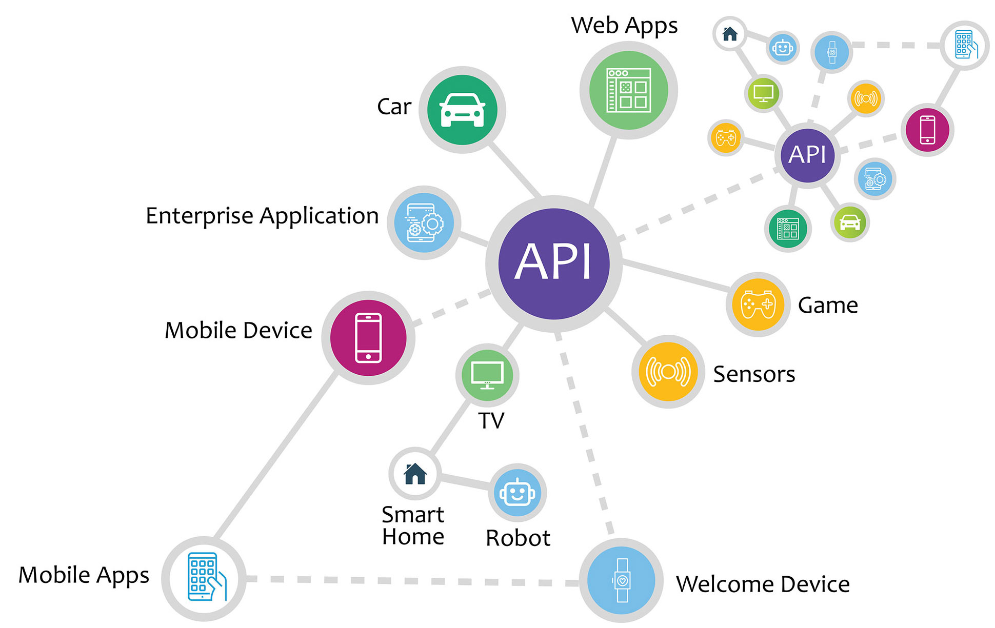 API Development & Integration